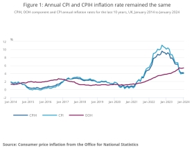 Comparison of inflation rates: Source: ONS
