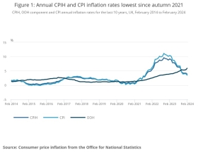 CPI and other inflation rates over time