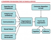 Source: Christine Ennew and Harjit Sekhon, Measuring Trust in Financial Services: The Trust Index