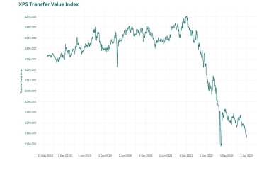 Downward trend for XPS Transfer Value Index