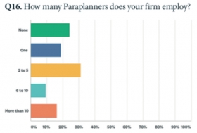 In-house Paraplanner numbers falling - survey