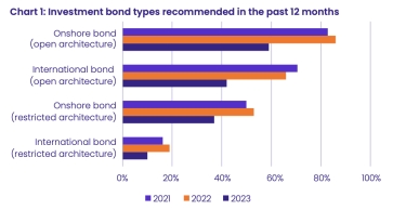 Recommended bonds: source Defaqto