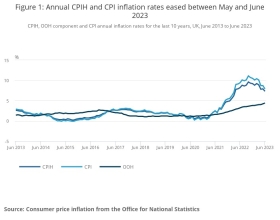 CPI fell by more than expected in June