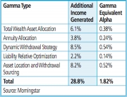 Additional income amounts and gamma-equivalent alpha values. Source: Morningstar