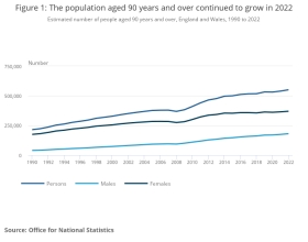 Estimated number of people aged 90 years and over, England and Wales