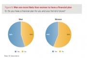 Graph showing proportion of men and women with financial plans. Source: HSBC
