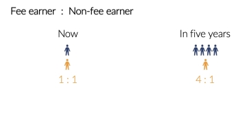 Fee earner to non-fee earner ratio prediction by NextWealth