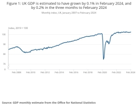 UK GDP 2007-2024: Source ONS