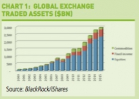Chart 1 which shows how at the end of 2015, global exchange traded assets stood at nearly $3tn, the majority of which in equities
