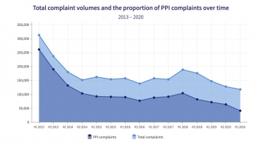 FOS complaints fall to lowest level for 7 years
