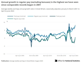 Annual wage growth graph. Source: ONS