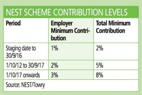 NEST contribution levels. Source: NEST/Towry