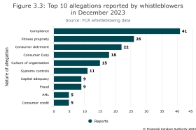 Whistleblowing chart. Source: FCA