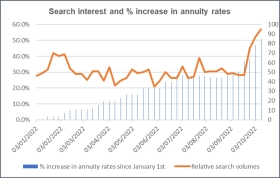 Search interest and % increase in annuity rates