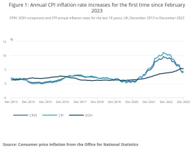 CPI inflation. Source: ONS
