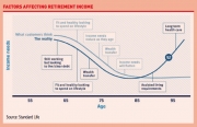 Factors affecting retirement income &#039;retirement smile&#039;. Source: Standard Life