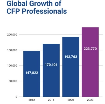 CFP Numbers: Global Growth. Source: FPSB