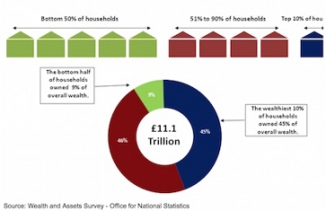 Bump in Britain&#039;s household wealth as total rises by 18%