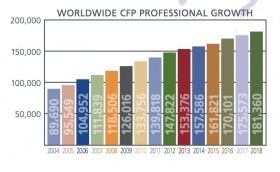 CFP growth 2004-2018