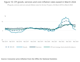 Inflation is trending downwards