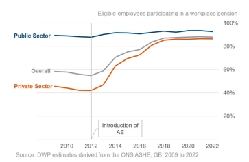 Eligible employees participating in a workplace pension 2010-2022