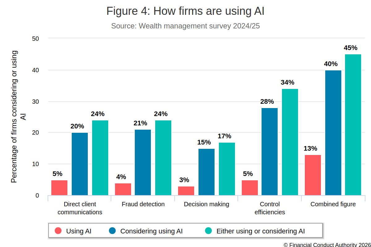 FCA AI chart
