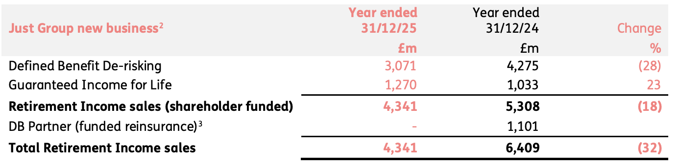 Just Group 2025 figures
