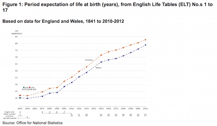 ONS data Sep 2015 life expectancy