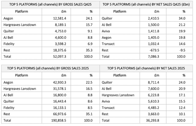 Top 5 Platforms All Channels