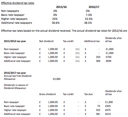 dividends