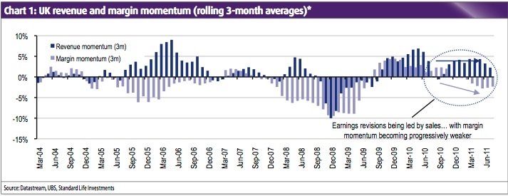 Chart 1 showing UK revenue and margin momentum. Source: Standard Life