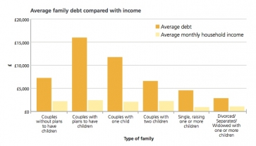 Family debt is growing - Aviva