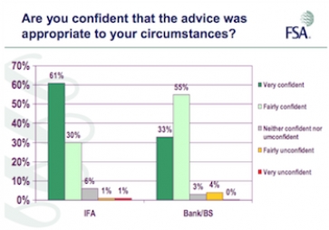 Graph showing how confident consumers feel about advice received from a financial adviser compared to a tied adviser. Source: FSA