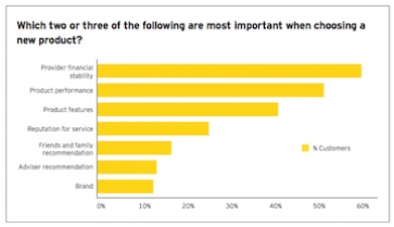 Graph showing which factors are important to consumers when choosing a financial product. Source: Ernst and Young