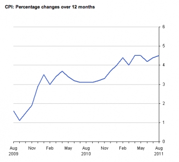 Graph showing CPI inflation over past 12 months. Source: ONS