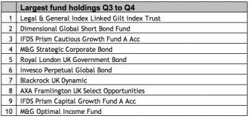 Table showing top 10 largest fund holdings. Source: Nucleus