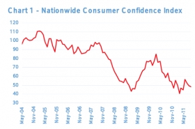 Graph showing consumer confidence. Source: Nationwide