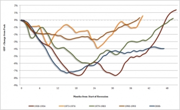 Graph showing progress of the recession since 2008. Source: NIESR