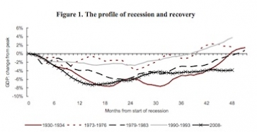 Graph showing recession and recovery. Current recession is highlighted in black. Source: NIESR
