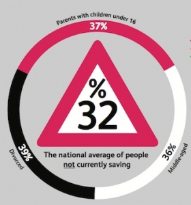 Risk triangle from Scottish Widows showing three most financially vulnerable groups.  