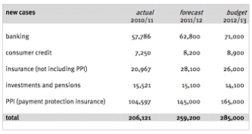 Table of forecast complaints for 2012/13. Source: FOS