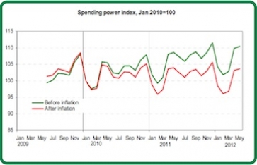 Graph showing spending power index since Jan 2010. Source: Lloyds TSB