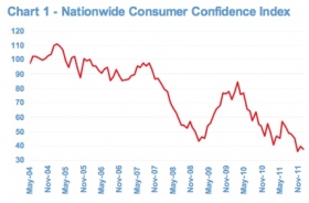 Consumer confidence falls back in December despite earlier rise