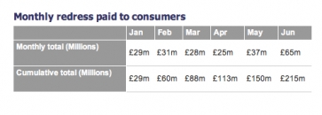 Table showing amounts paid out in PPI compensation per month. Source: FSA