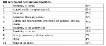 UK retirement destination priorities. Source: LV= Survey