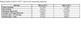 Mortage approvals in March 2012 - BSA