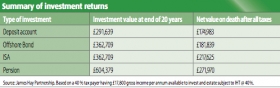 Graph showing summary of investment returns. Source: James Hay