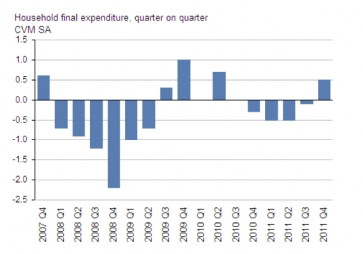 Graph showing household expenditure quarter by quarter. Source: ONS
