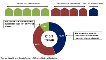 Graph showing wealthiest and poorest households in the UK. Source: ONS