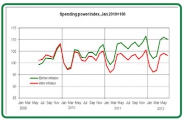 Spending power graph. Source: Lloyds TSB